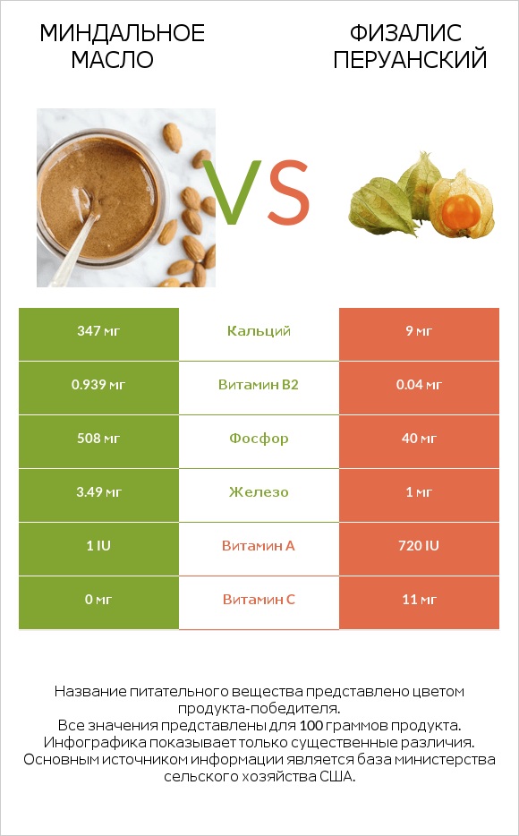Миндальное масло vs Физалис перуанский infographic