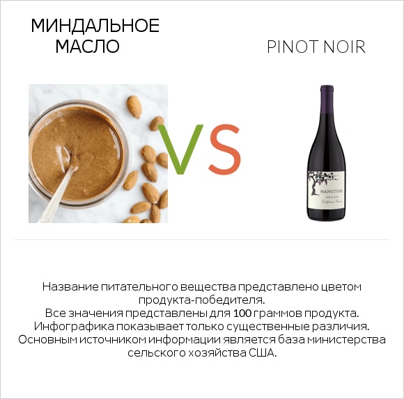 Миндальное масло vs Pinot noir infographic