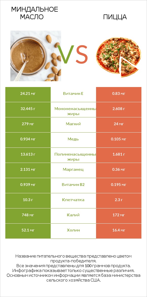 Миндальное масло vs Пицца infographic