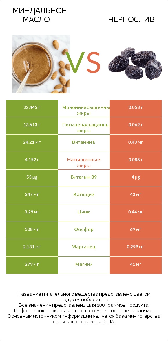 Миндальное масло vs Чернослив infographic