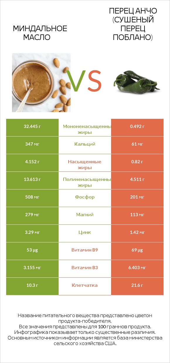 Миндальное масло vs Перец Анчо (сушеный перец Поблано) infographic