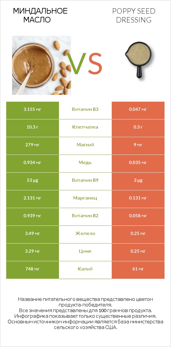 Миндальное масло vs Poppy seed dressing infographic