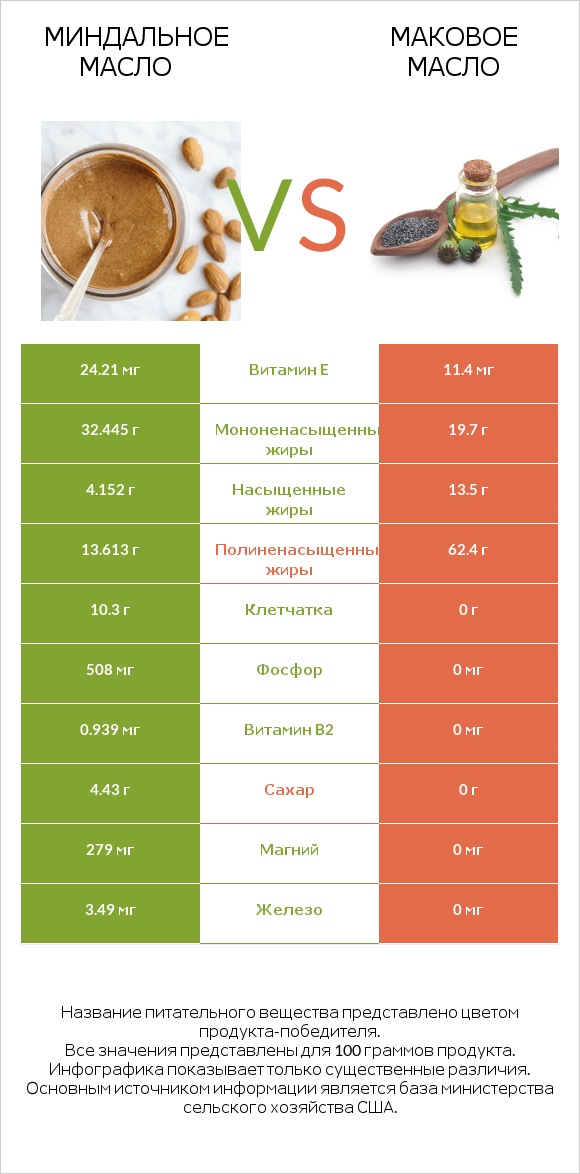 Миндальное масло vs Маковое масло infographic