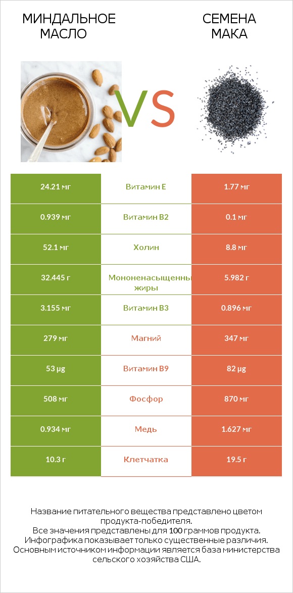 Миндальное масло vs Семена мака infographic