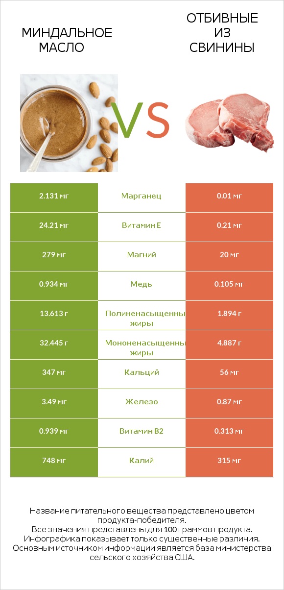 Миндальное масло vs Отбивные из свинины infographic