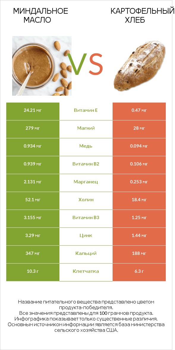 Миндальное масло vs Картофельный хлеб infographic