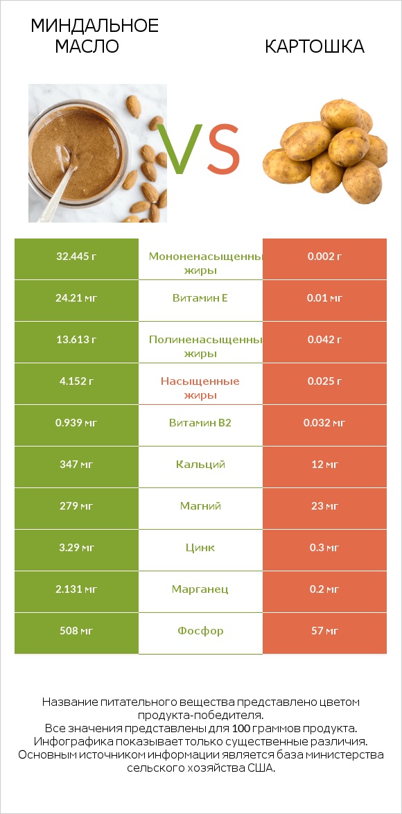 Миндальное масло vs Картошка infographic