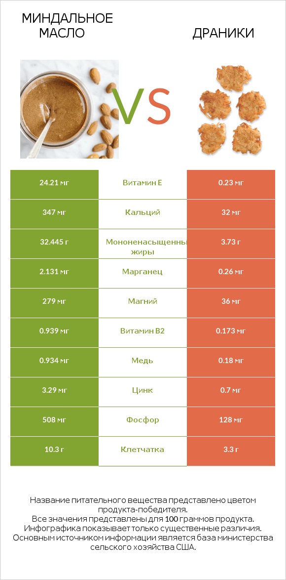 Миндальное масло vs Драники infographic