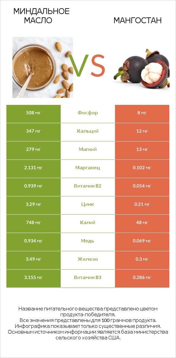 Миндальное масло vs Мангостан infographic
