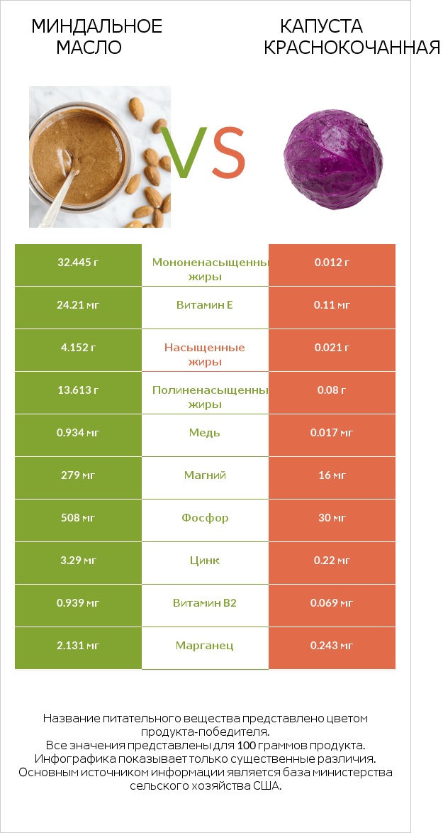 Миндальное масло vs Капуста краснокочанная infographic