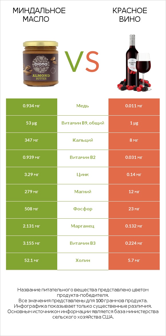 Миндальное масло vs Красное вино infographic