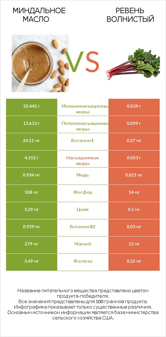 Миндальное масло vs Ревень волнистый infographic