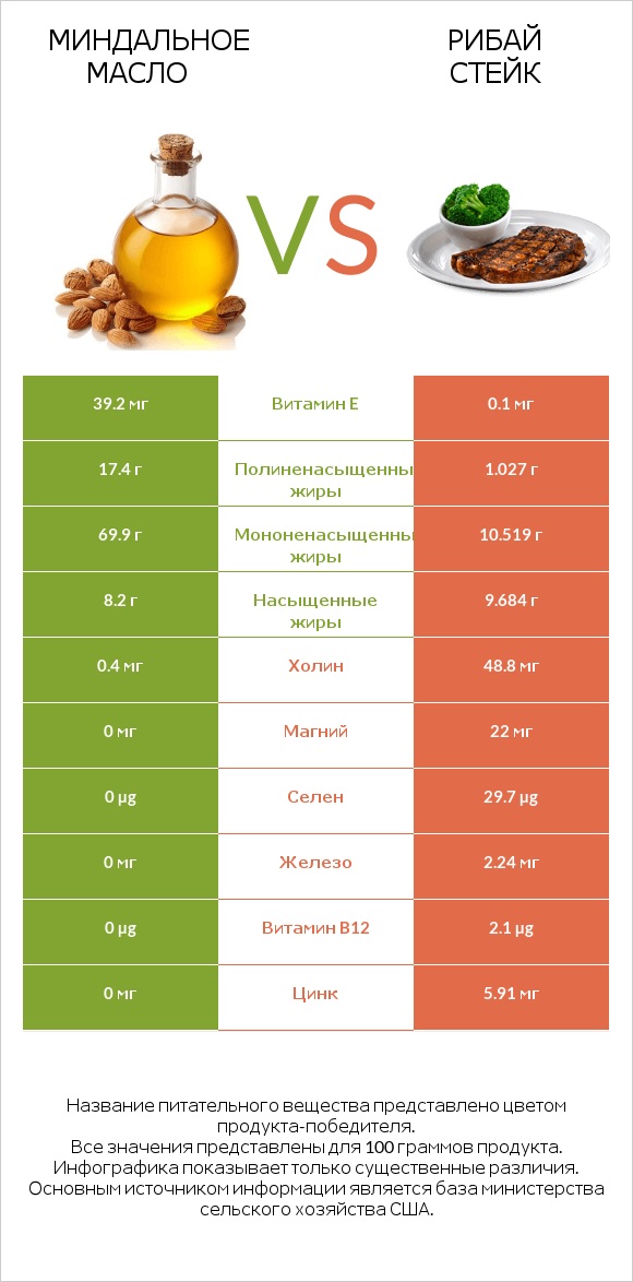 Миндальное масло vs Рибай стейк infographic