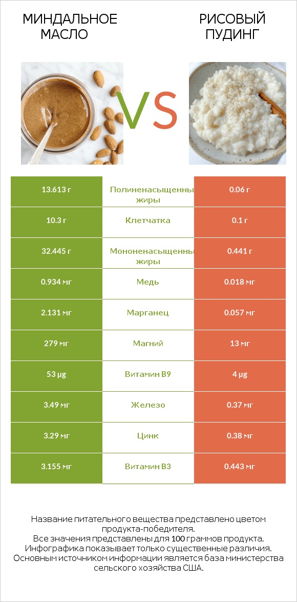 Миндальное масло vs Рисовый пудинг infographic