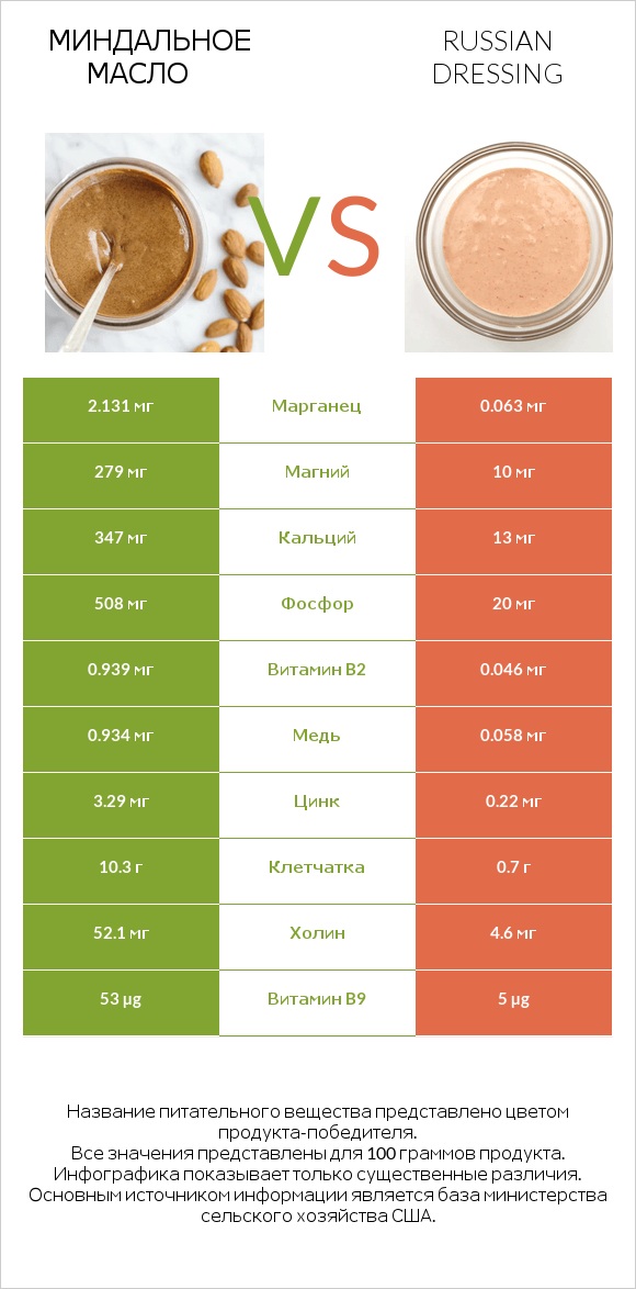 Миндальное масло vs Russian dressing infographic