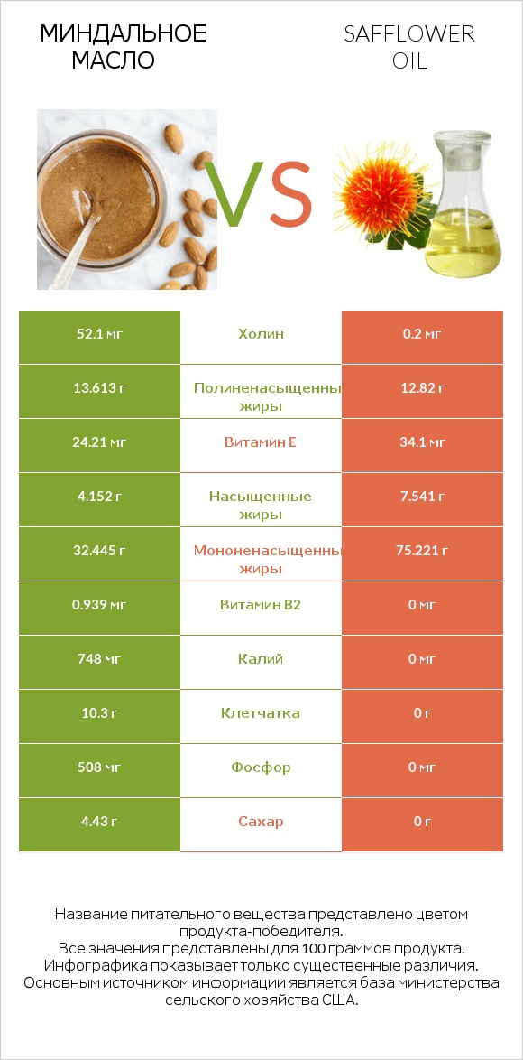 Миндальное масло vs Safflower oil infographic