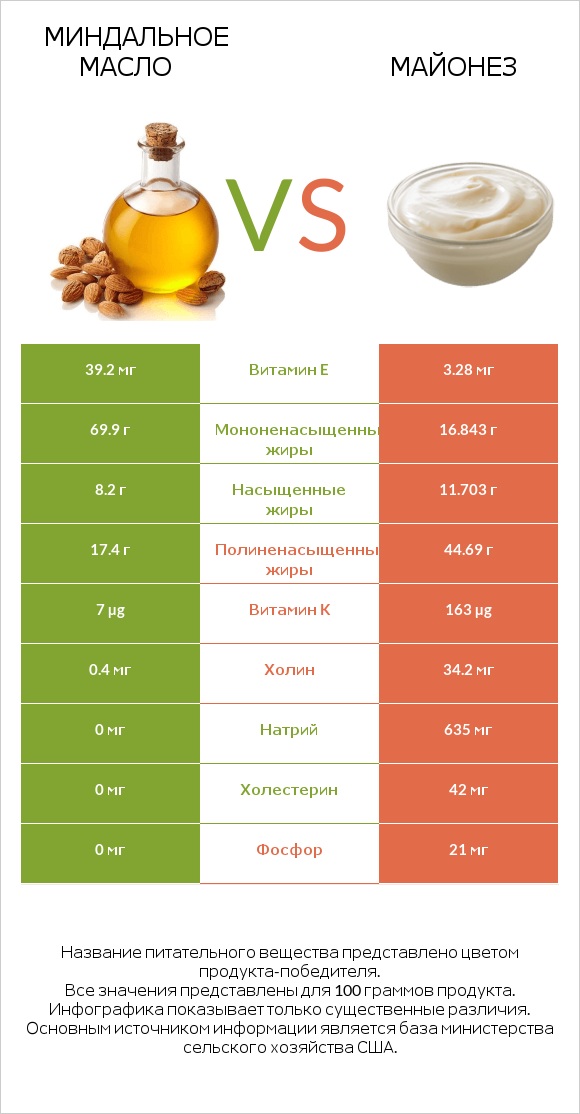 Миндальное масло vs Майонез infographic