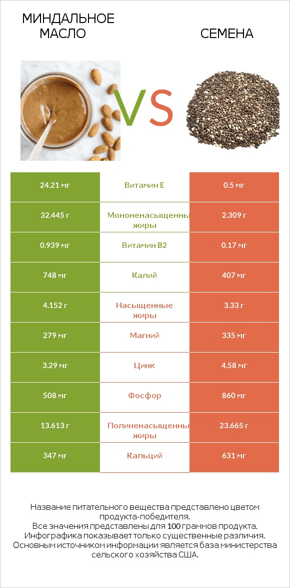 Миндальное масло vs Семена infographic