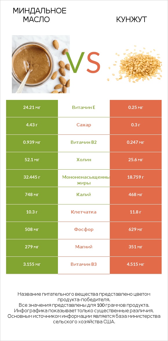 Миндальное масло vs Кунжут infographic