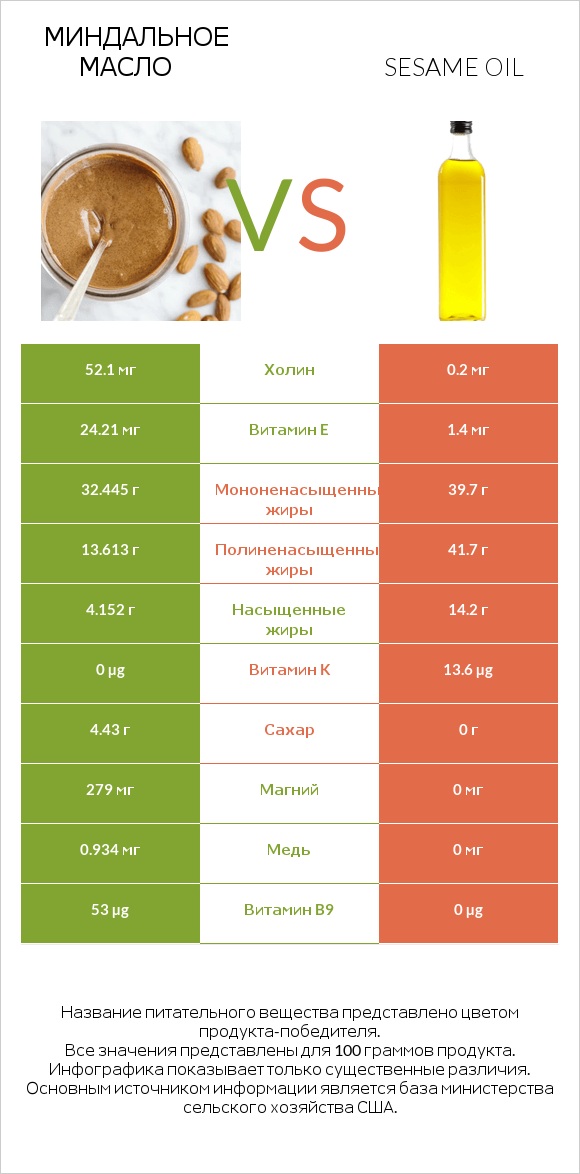 Миндальное масло vs Sesame oil infographic