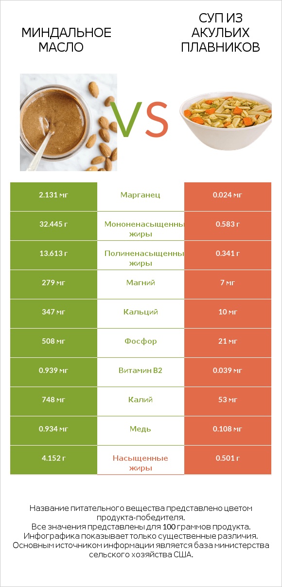 Миндальное масло vs Суп из акульих плавников infographic