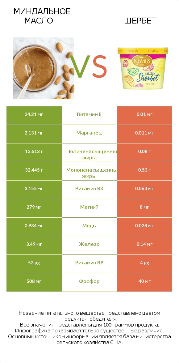 Миндальное масло vs Шербет infographic