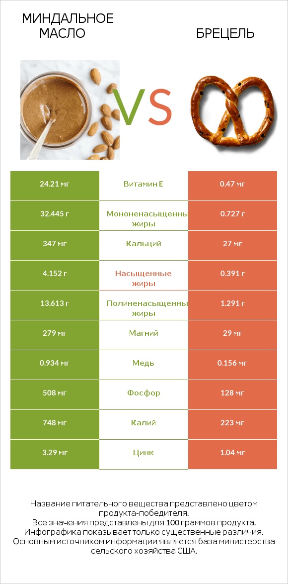 Миндальное масло vs Брецель infographic