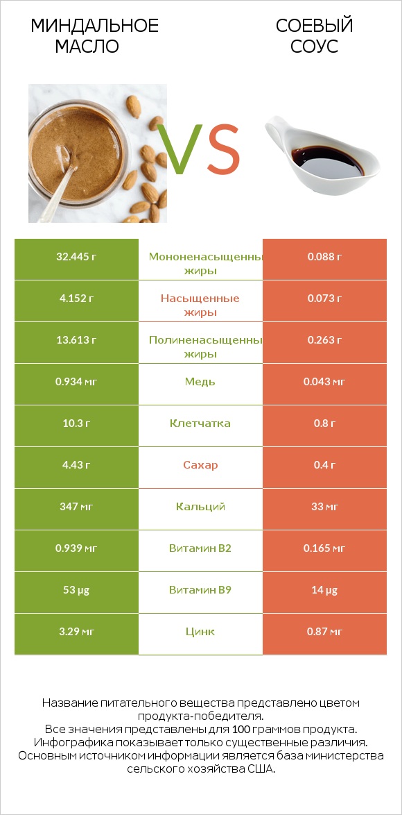 Миндальное масло vs Соевый соус infographic