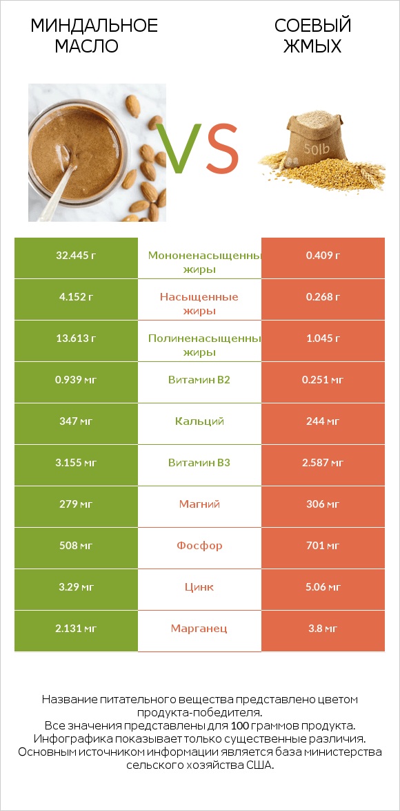 Миндальное масло vs Соевый жмых infographic