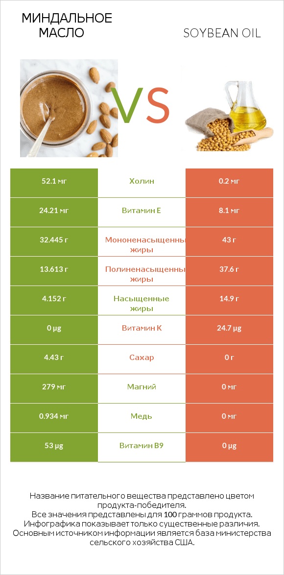 Миндальное масло vs Soybean oil infographic