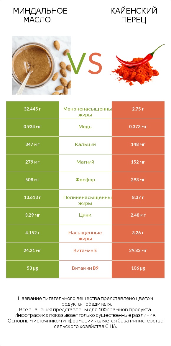 Миндальное масло vs Кайенский перец infographic
