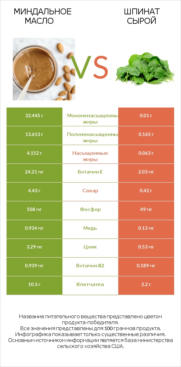 Миндальное масло vs Шпинат сырой infographic
