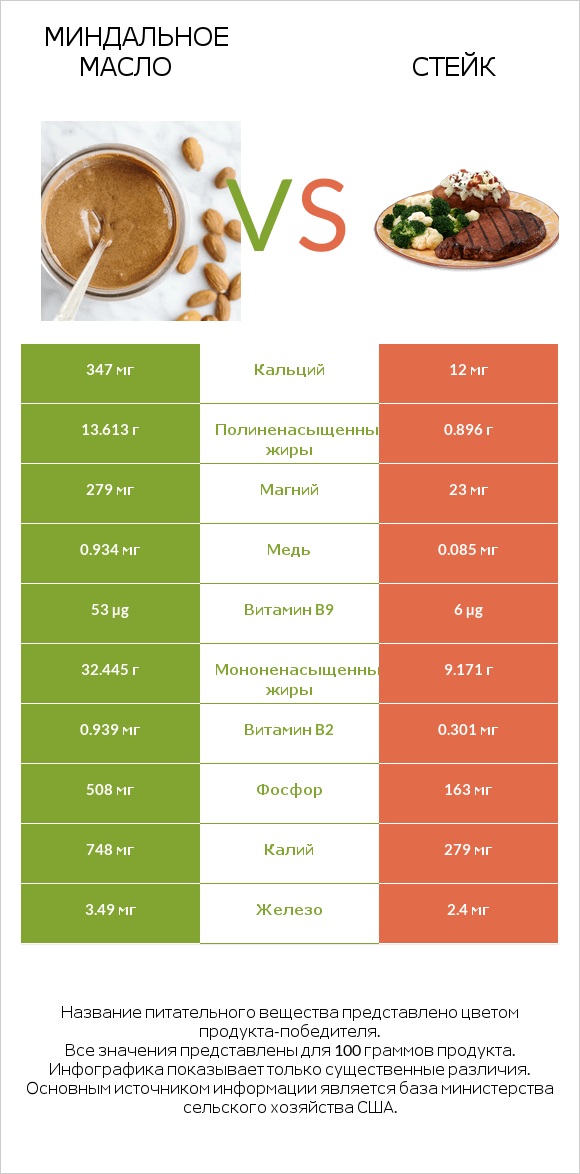 Миндальное масло vs Стейк infographic