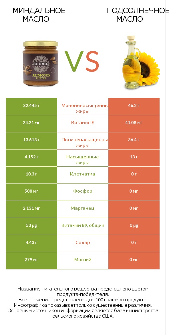 Миндальное масло vs Подсолнечное масло infographic