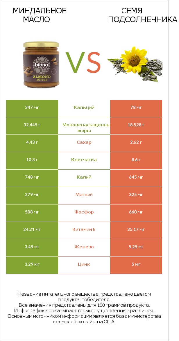 Миндальное масло vs Семя подсолнечника infographic