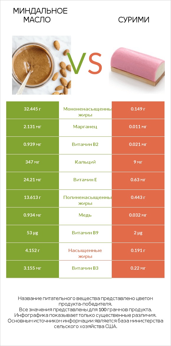 Миндальное масло vs Сурими infographic