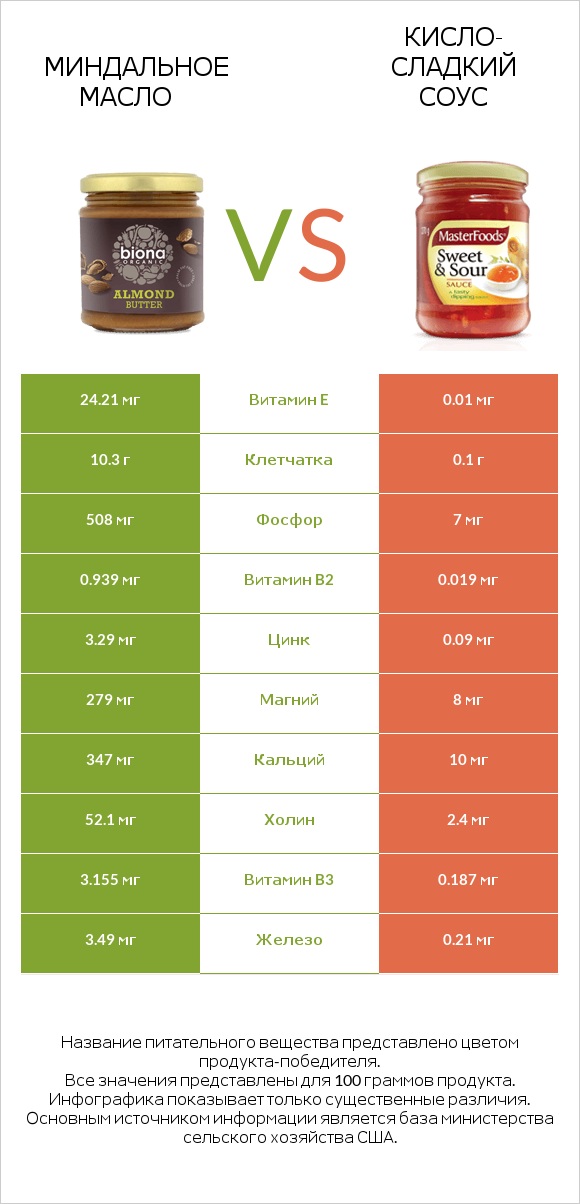 Миндальное масло vs Кисло-сладкий соус infographic