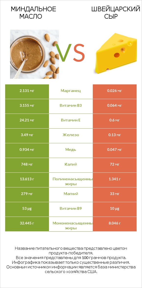 Миндальное масло vs Швейцарский сыр infographic