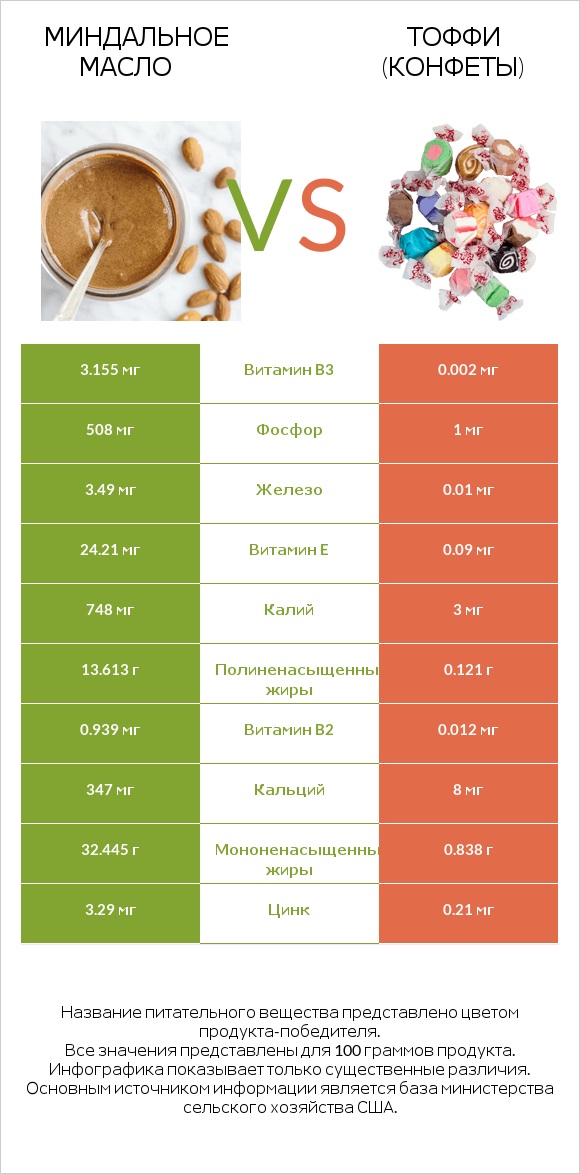 Миндальное масло vs Тоффи (конфеты) infographic