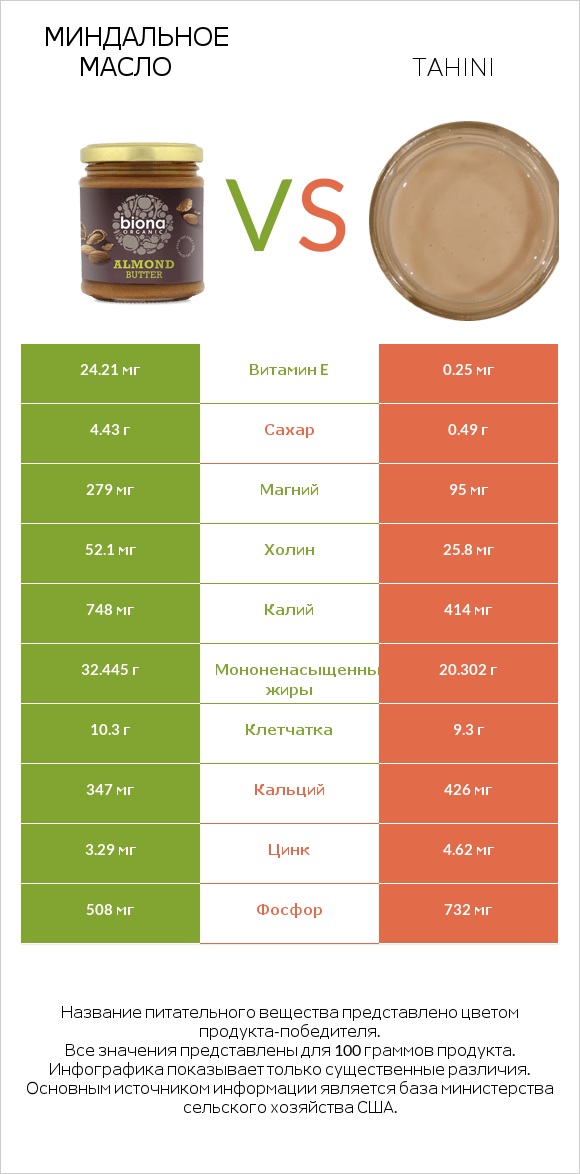 Миндальное масло vs Tahini infographic