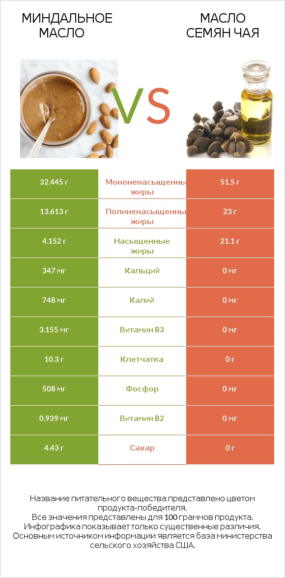 Миндальное масло vs Масло семян чая infographic