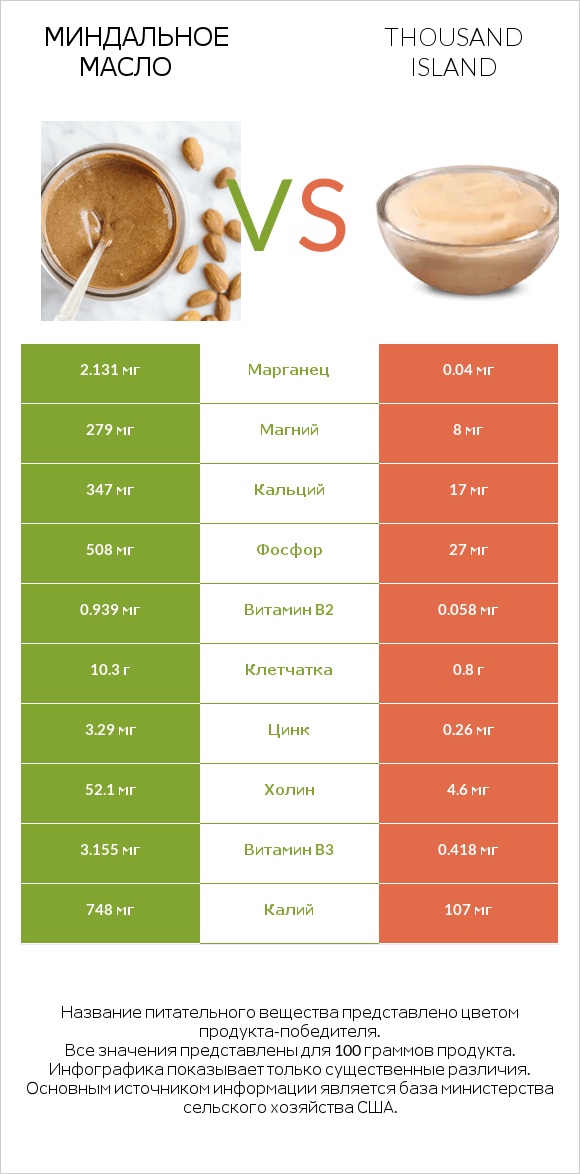 Миндальное масло vs Thousand island infographic