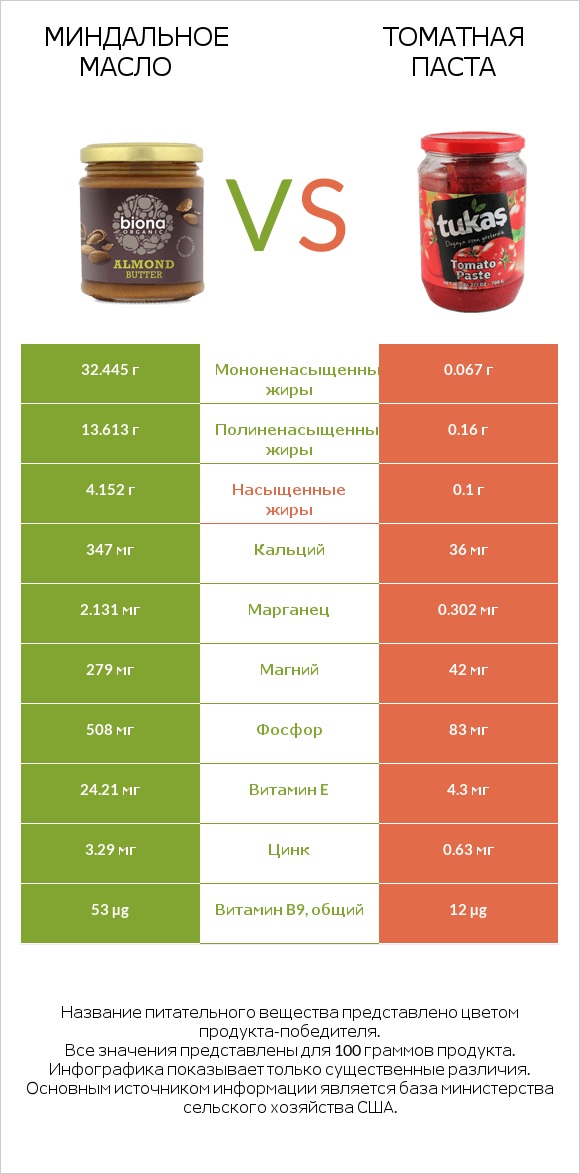 Миндальное масло vs Томатная паста infographic