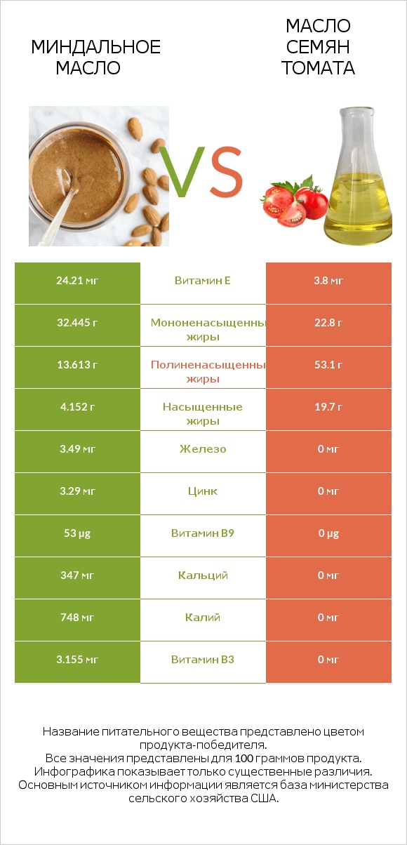 Миндальное масло vs Масло семян томата infographic