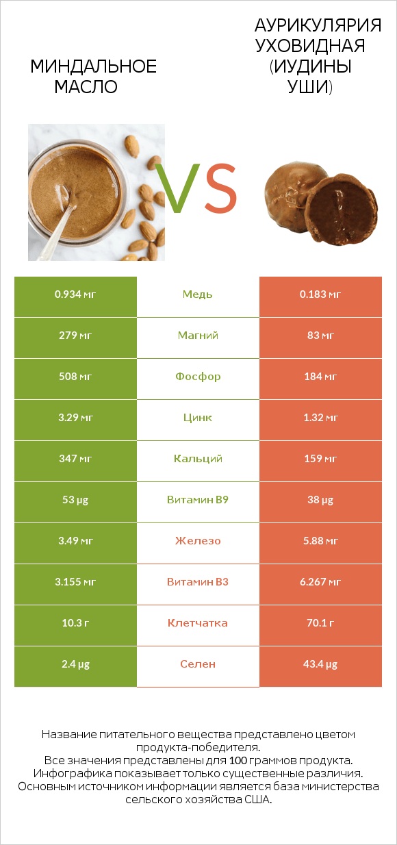 Миндальное масло vs Аурикулярия уховидная (Иудины уши) infographic