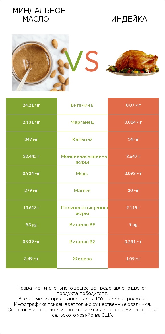 Миндальное масло vs Индейка infographic