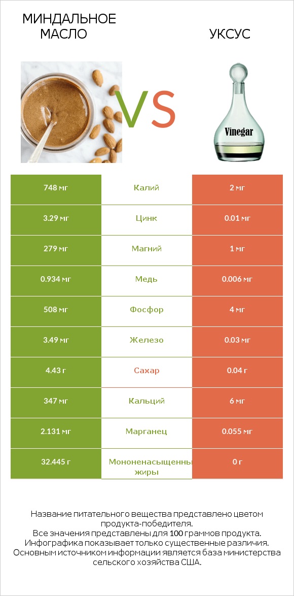 Миндальное масло vs Уксус infographic