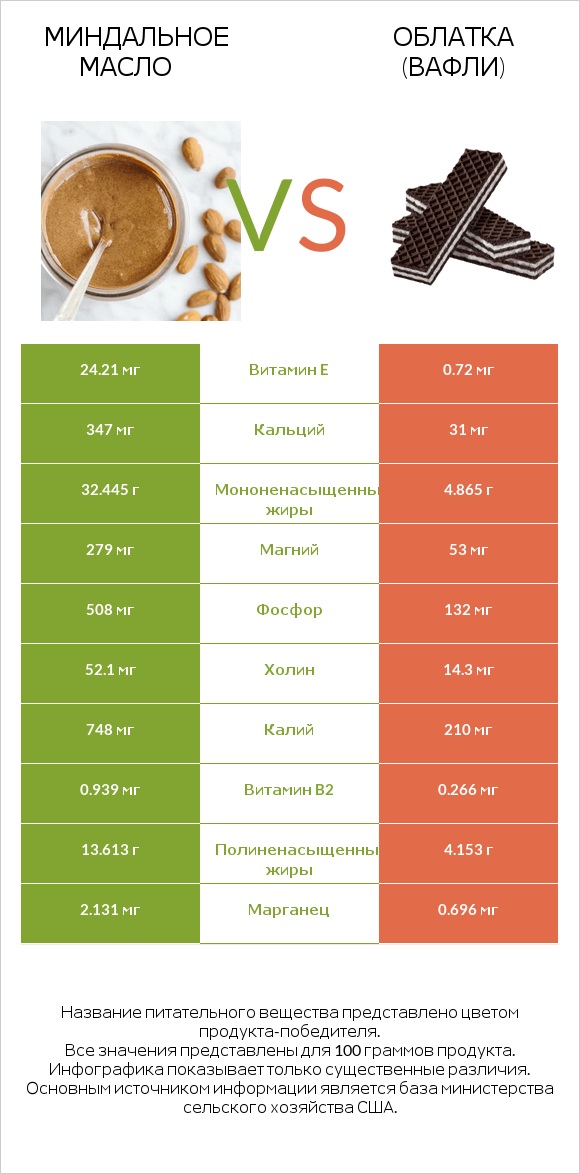Миндальное масло vs Облатка (вафли) infographic