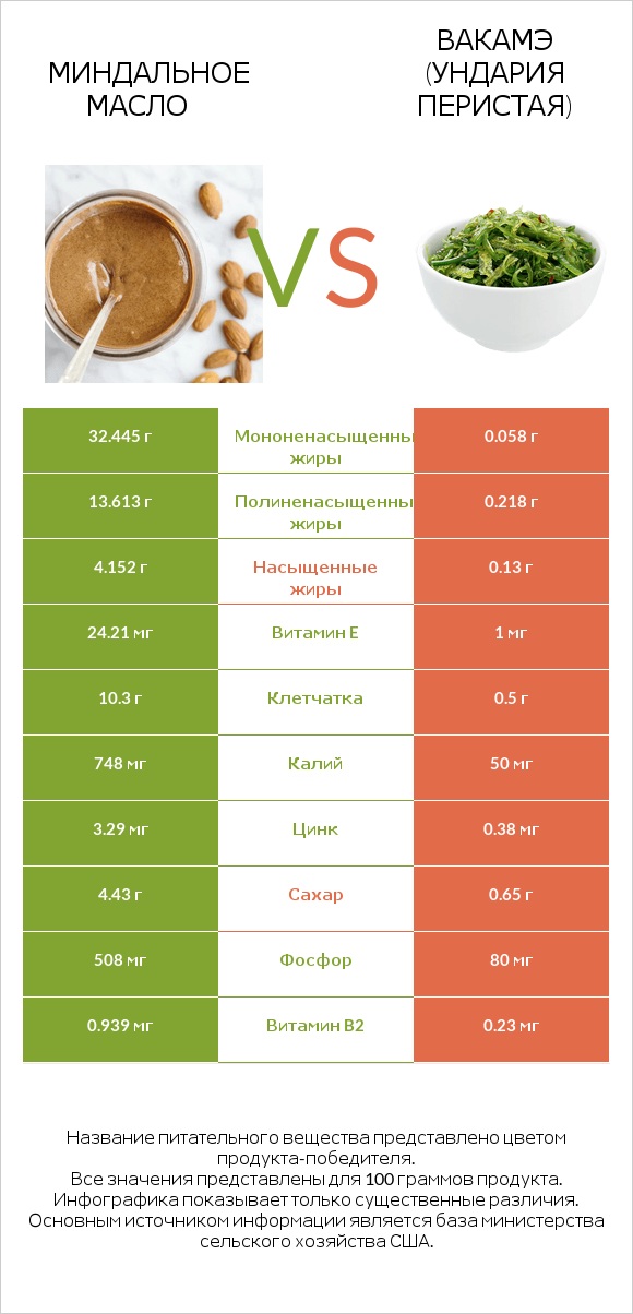 Миндальное масло vs Вакамэ (ундария перистая) infographic