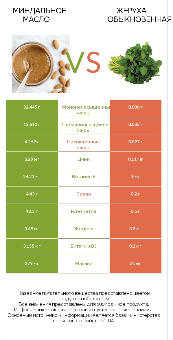 Миндальное масло vs Жеруха обыкновенная infographic